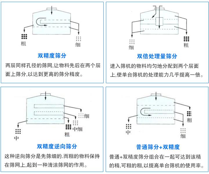 篩分方式分類